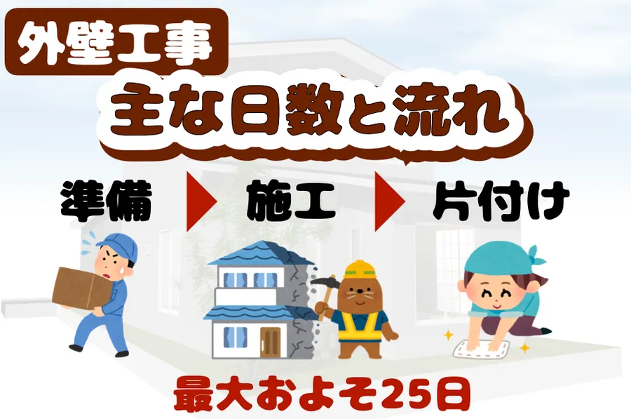 外壁工事の準備・施工・片付けの流れと必要日数
