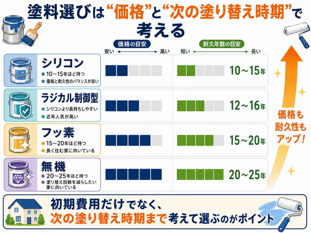 40坪の外壁塗装費用相場｜110〜170万円