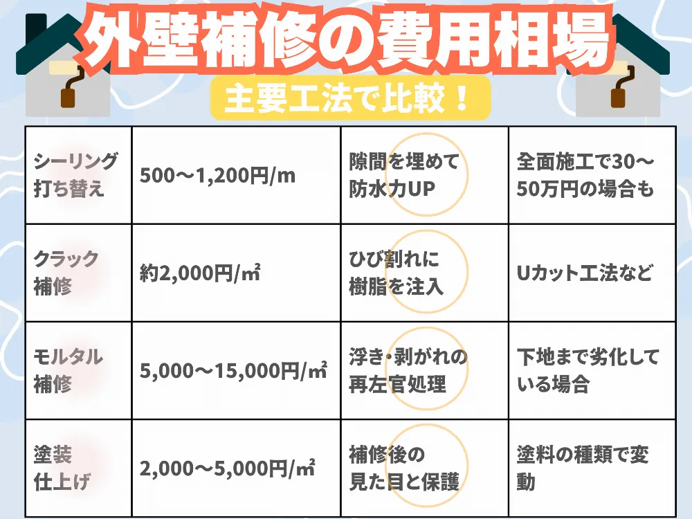 外壁補修の費用相場と内訳を詳しく解説