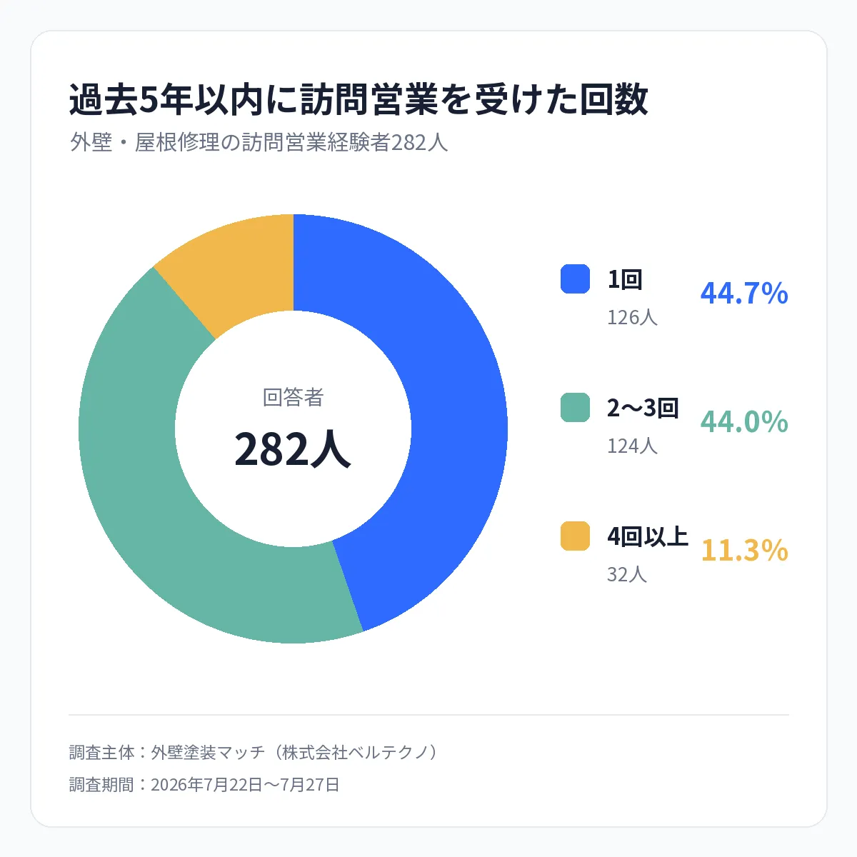 訪問営業経験者の55.3％が複数回の訪問を経験