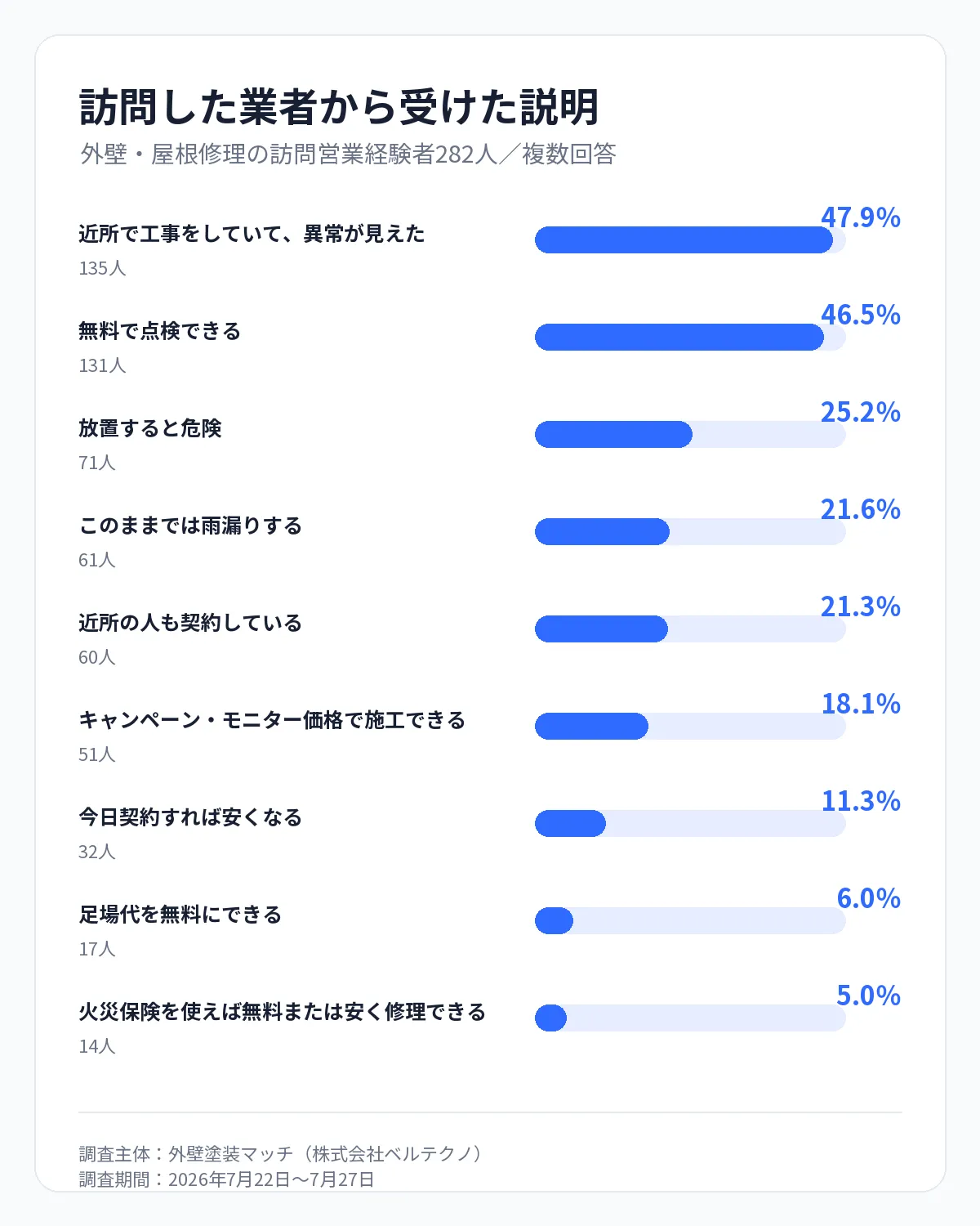 訪問した業者から受けた説明