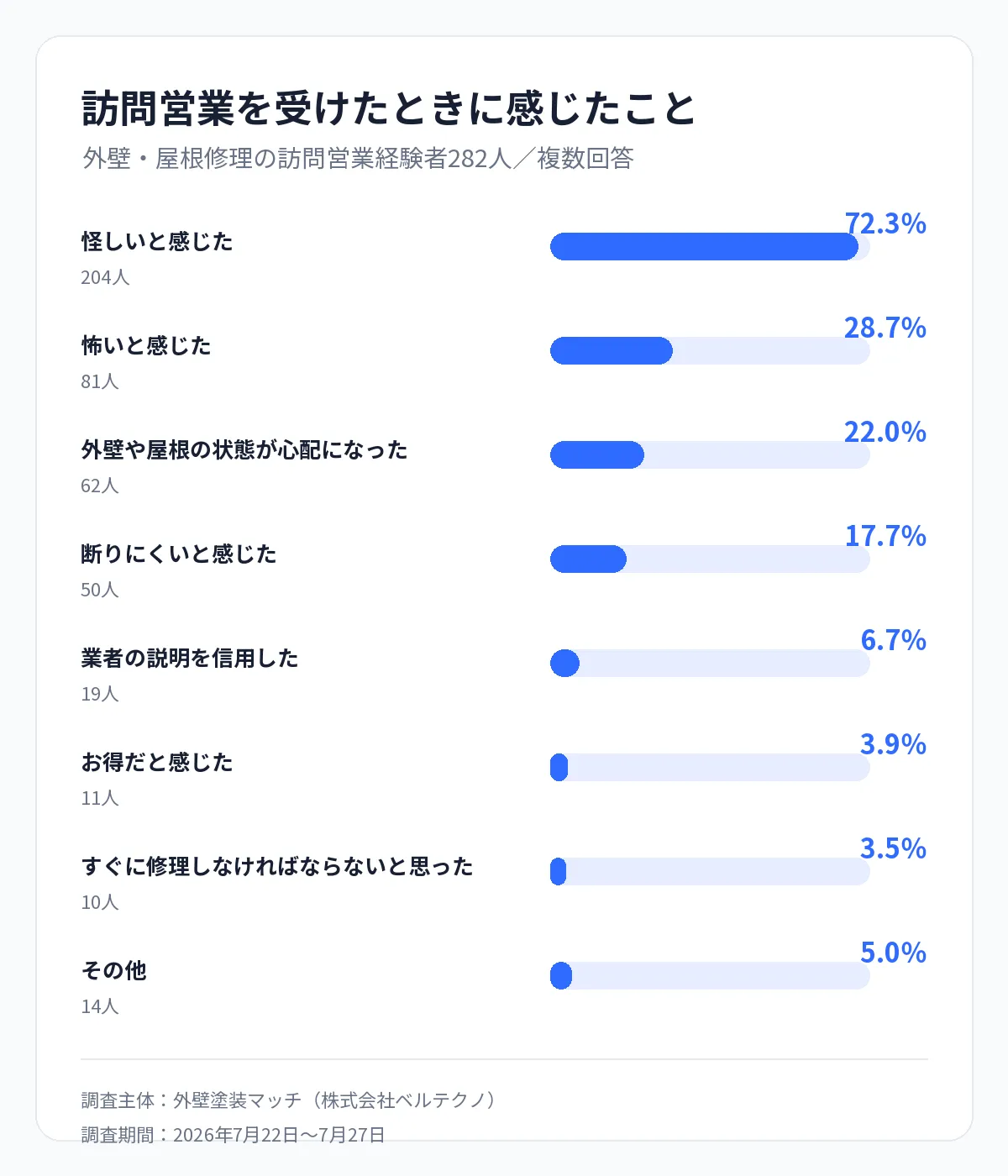 訪問営業を受けたときに感じたこと