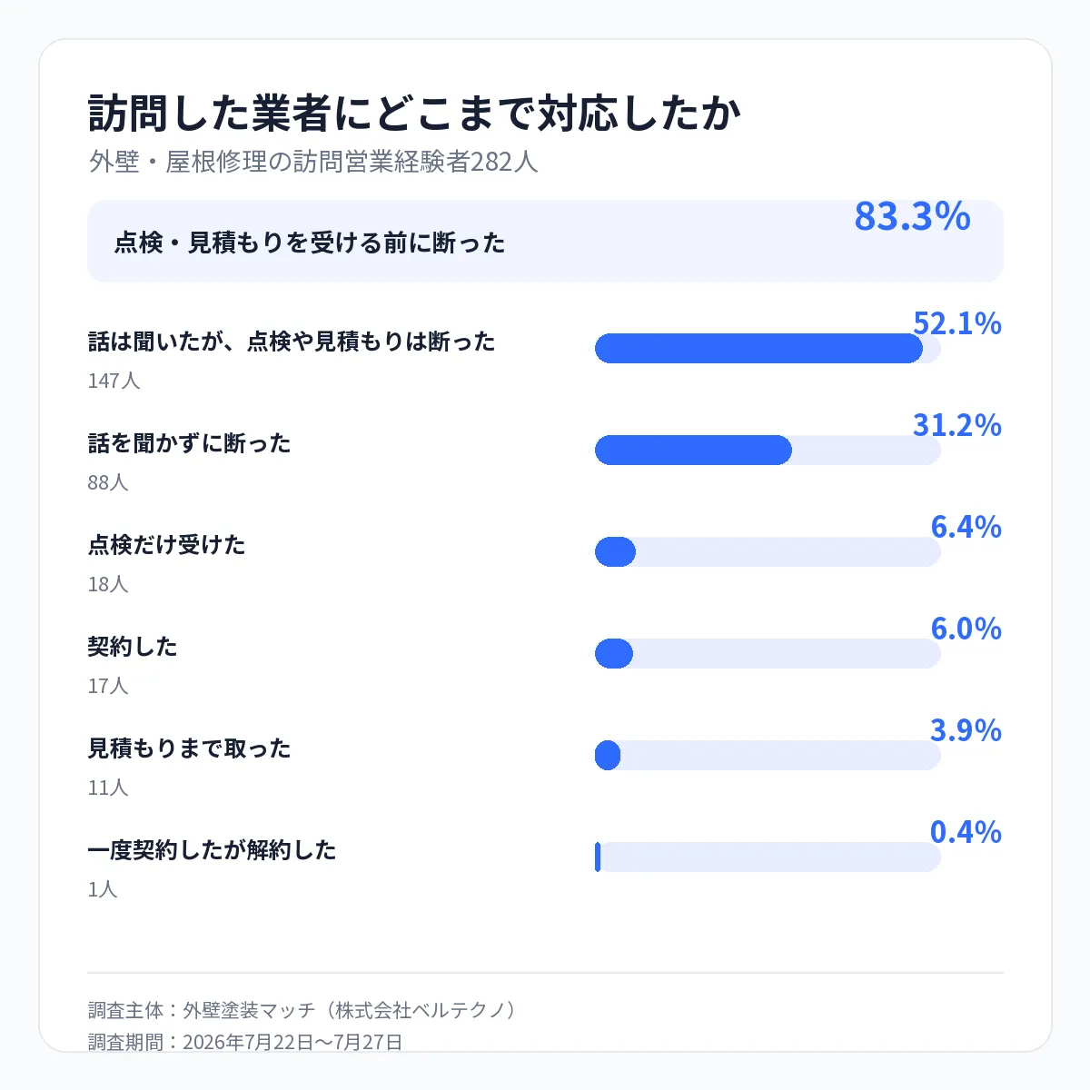 訪問した業者にどこまで対応したか