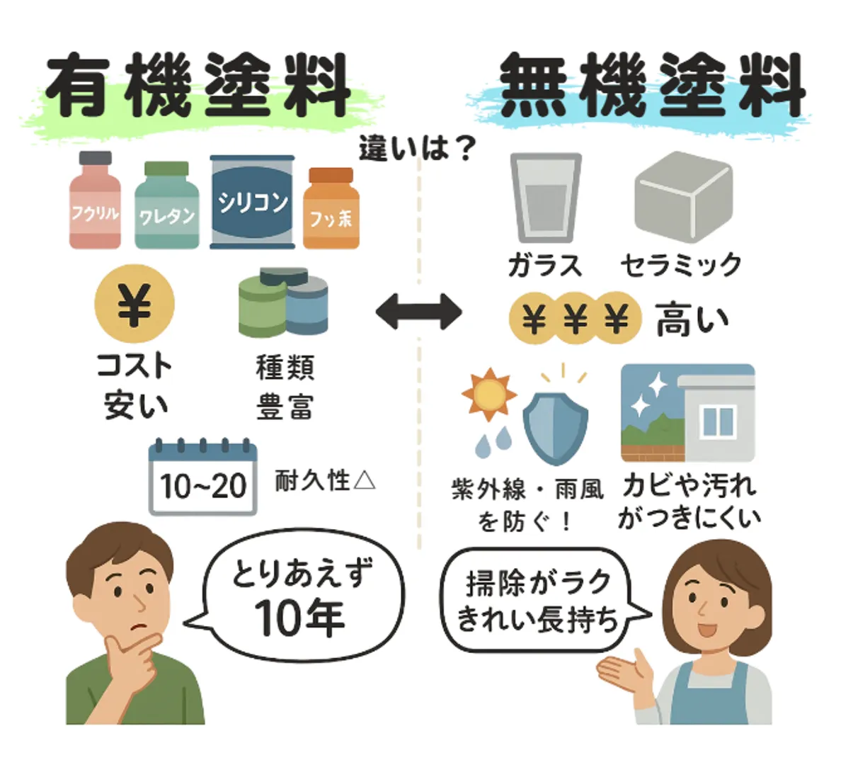 有機塗料と無機塗料