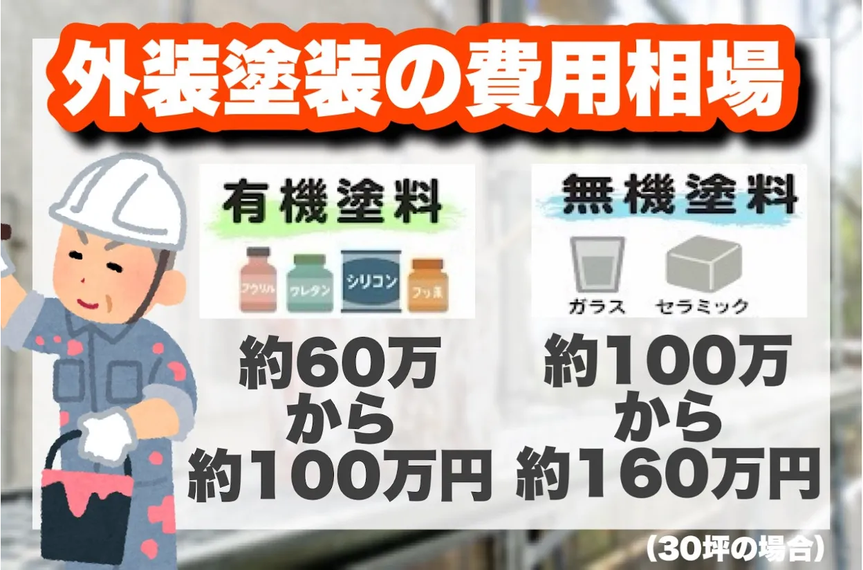 外壁塗装の費用相場。有機塗料と無機塗料